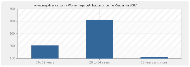 Women age distribution of Le Fief-Sauvin in 2007
